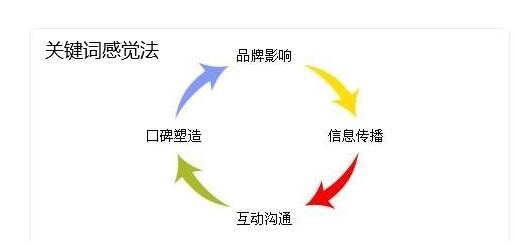 关键词感觉法-推广引爆点